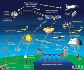 太陽(yáng)風(fēng)暴或摧毀地球？專(zhuān)